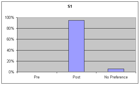 Figure 10, Figure 1 (S1). Percentage of listener preference for Voice quality on the GFTA.