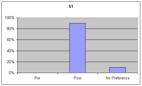 Figure 11, Figure 1 (S1). Percentage of listener preference for Voice Quality on the picture description task.