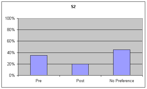 Figure 11, Figure 2 (S2). Percentage of listener preference for Voice Quality on the picture description task.