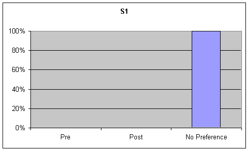 Figure 12, Figure 1 (S1). Percentage of listener preference for Voice Quality on the sustained ah task.
