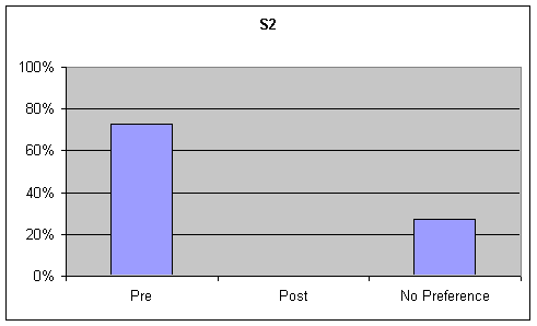 Figure 12, Figure 2 (S2). Percentage of listener preference for Voice Quality on the sustained ah task.
