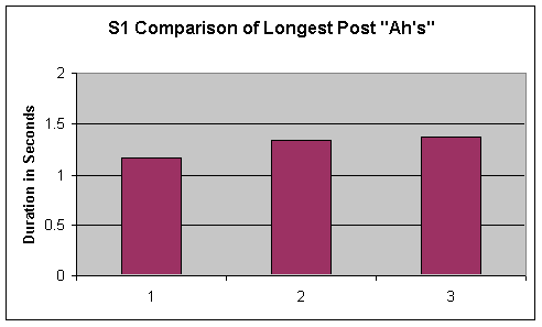 Figure 1. Post comparison for S1's 3 longest sustained ah's