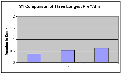 Figure 1. Pre comparison for S1's 3 longest sustained ah's