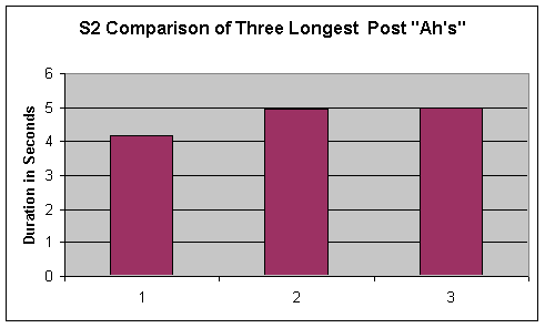 Figure 2. Post comparison for S2's 3 longest sustained ah's