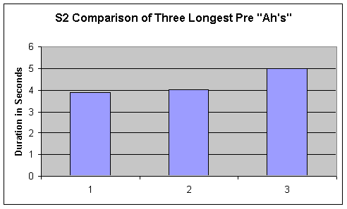 Figure 2. Pre comparison for S2's 3 longest sustained ah's