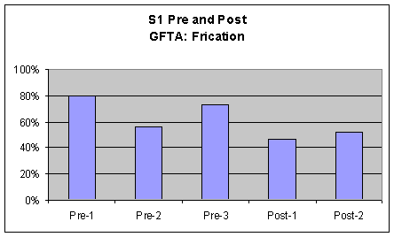 Figure 3. Comparison charts of S1's pre and post voice measures for the GFTA