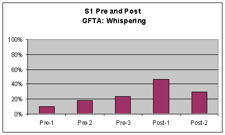 Figure 3. Comparison charts of S1's pre and post voice measures for the GFTA