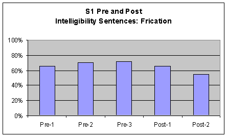 Figure 4. Comparison charts of S1's pre and post voice measures for the intelligibility sentences