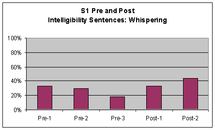 Figure 4. Comparison charts of S1's pre and post voice measures for the intelligibility sentences