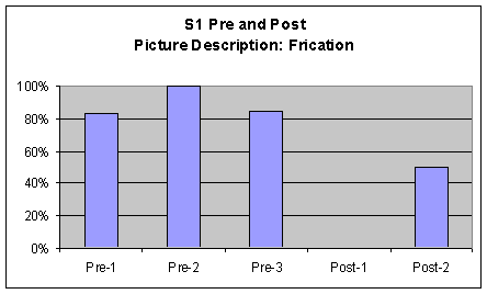 Figure 5. Comparison charts of S1's pre and post voice measures for the picture description.
