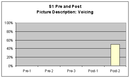 Figure 5. Comparison charts of S1's pre and post voice measures for the picture description