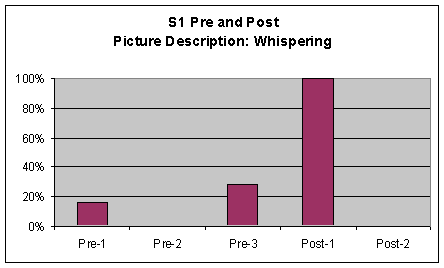 Figure 5. Comparison charts of S1's pre and post voice measures for the picture description