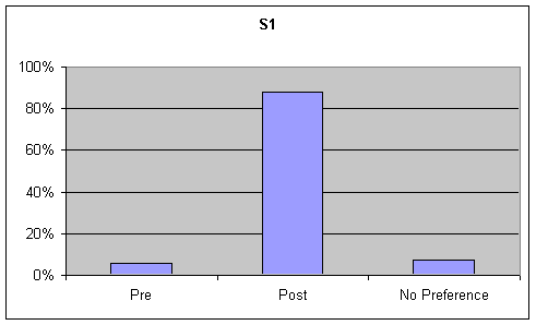 Figure 6, Figure 1. Percentage of listener ratings for S1's Functional Communication on the Goldman Fristoe Test of Articulation (GFTA)