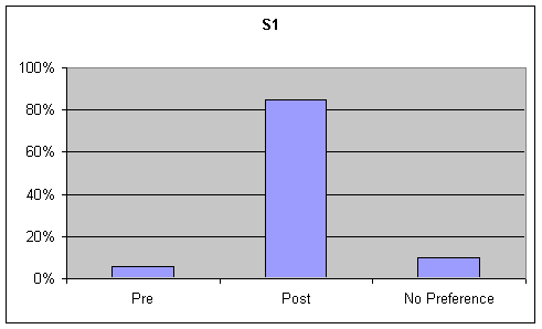 Figure 7 Figure 1 (S1). Percentage of listener ratings for Functional Communication on the picture description task