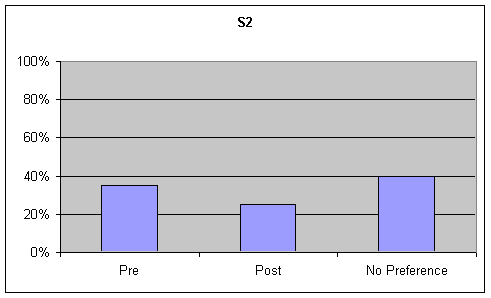 Figure 7 Figure 2 (S2). Percentage of listener ratings for Functional Communication on the picture description task