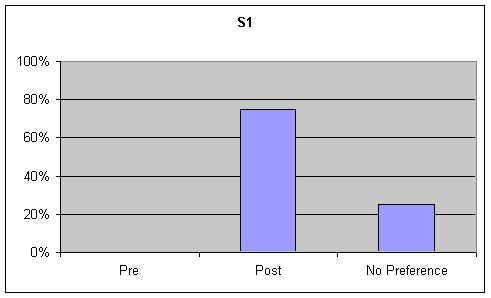 Figure 8, Figure 1 (S1). Percentage of listener ratings for Articulation on the GFTA
