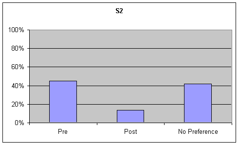 Figure 8, Figure 2 (S2). Percentage of listener ratings for Articulation on the GFTA