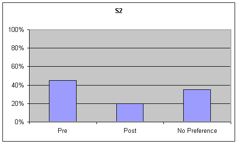 Figure 9, Figure 2 (S2). Percentage of listener ratings for Articulation on the picture description task