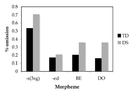 Fig. 2. Average percentage of tense morphemes omitted.