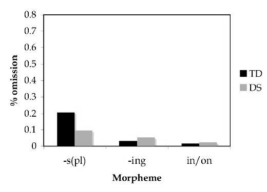 Fig. 2. Average percentage of non-tense morphemes omitted.