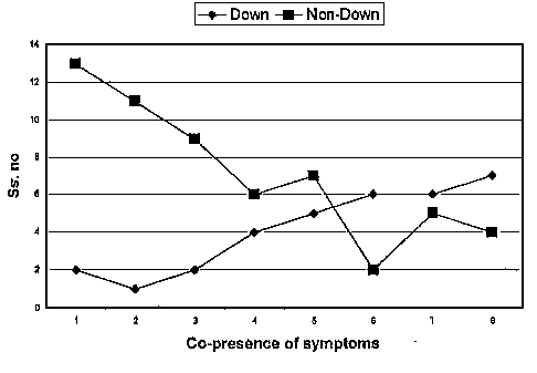 Trend of the three-symptoms co-presence