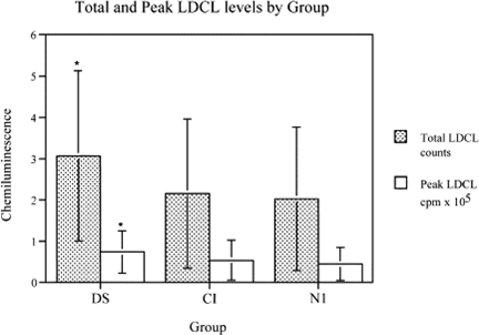 Total and Peak LDCL levels by Group