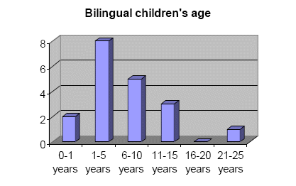 Bilingual children's age