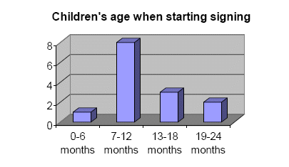Children's age when started signing