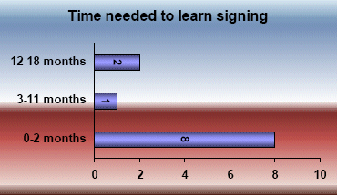 Time needed to learn signing