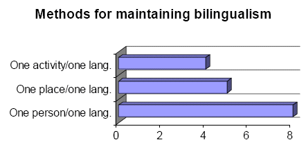 Methods  for maintaining bilingualism