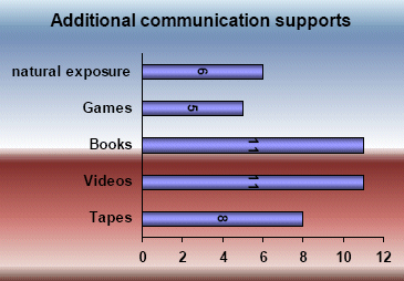 Additional communication supports