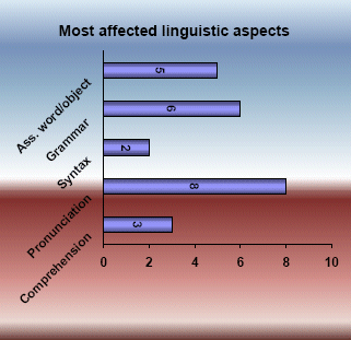 Most affected linguistic aspects