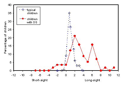 Figure 1. Long and short sight amongst 6 year olds